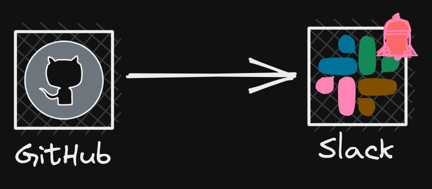 How to get slack notifications on your GitHub PR|threads and more.